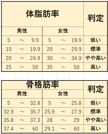 体脂肪率・骨格筋率